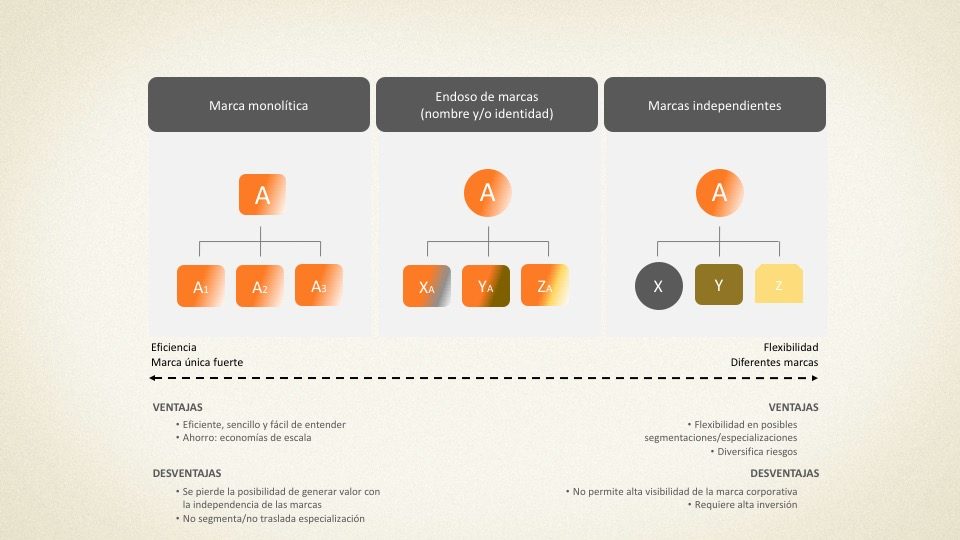 Arquitectura de marcas