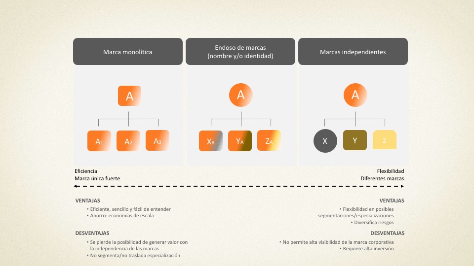 Arquitectura de marcas