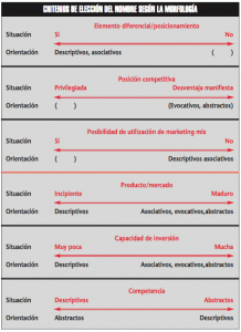 ¿Qué tipo de nombre elegir para mi marca?