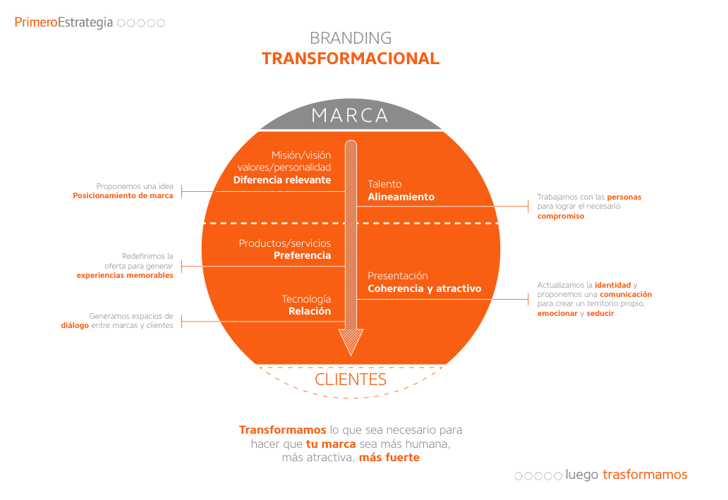 Branding-transformacional